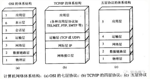 計算機網(wǎng)絡入門 輕松理解分層模型